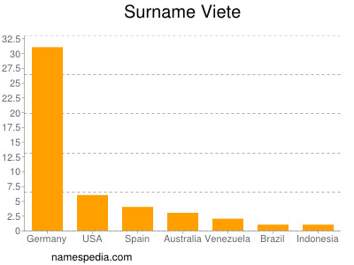 Familiennamen Viete