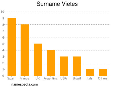 Surname Vietes