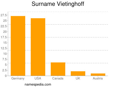 Familiennamen Vietinghoff