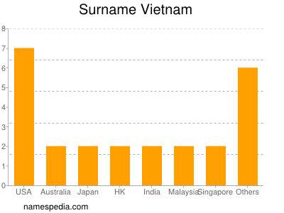 Familiennamen Vietnam