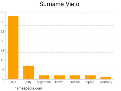 Surname Vieto