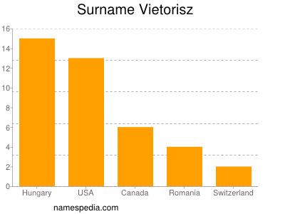 Familiennamen Vietorisz