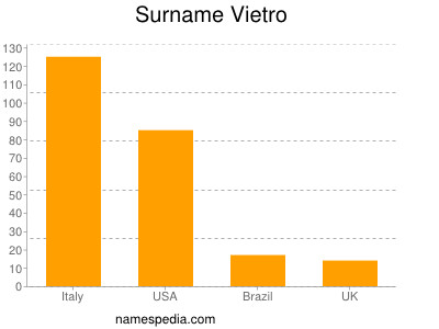 Familiennamen Vietro