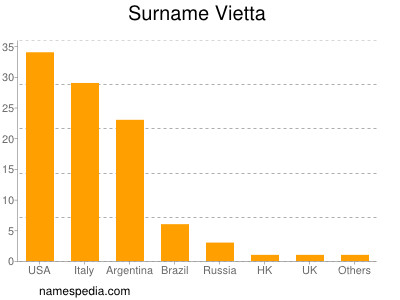 Familiennamen Vietta