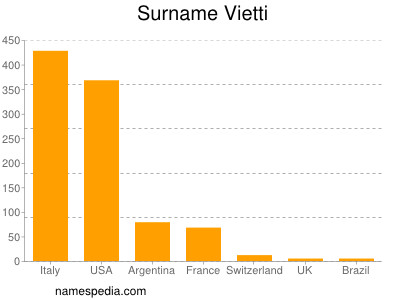 nom Vietti