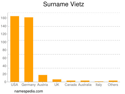 Surname Vietz