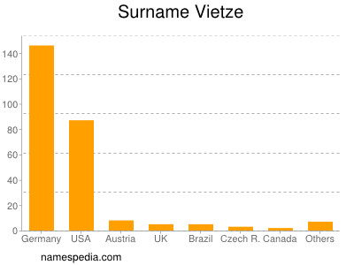 Familiennamen Vietze