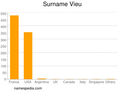 Surname Vieu