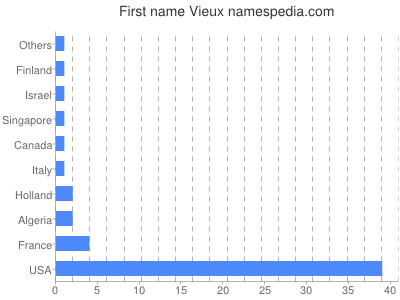 Given name Vieux