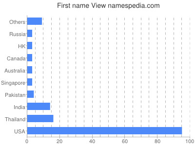 Given name View