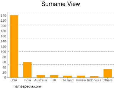 Surname View
