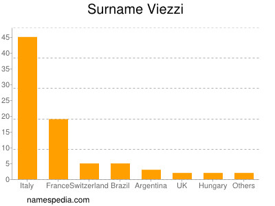 Familiennamen Viezzi