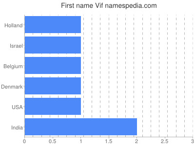 Given name Vif