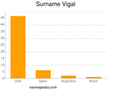 Surname Vigal