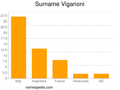 Familiennamen Viganoni