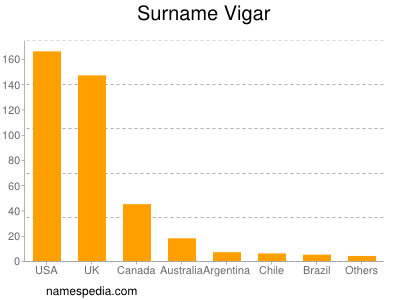 Surname Vigar