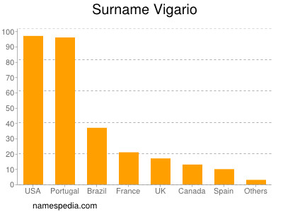 Surname Vigario