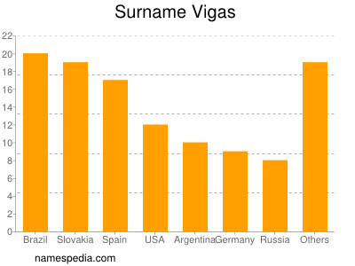 Surname Vigas