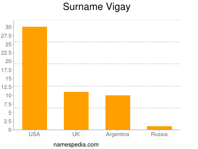 Familiennamen Vigay