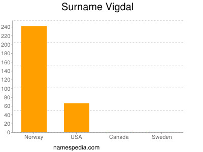 Familiennamen Vigdal