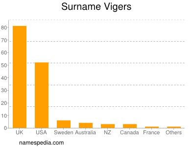 Surname Vigers