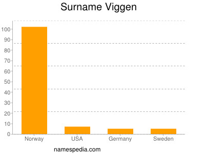 Familiennamen Viggen