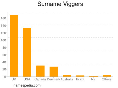 nom Viggers