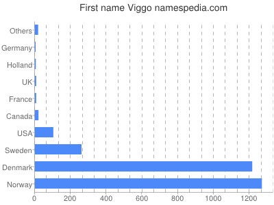 Vornamen Viggo