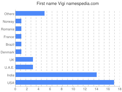 Vornamen Vigi