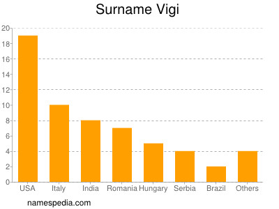 Familiennamen Vigi