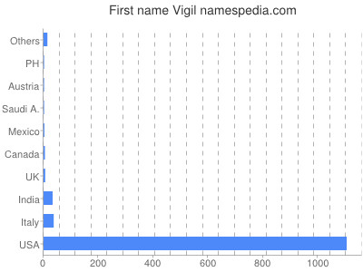 Given name Vigil