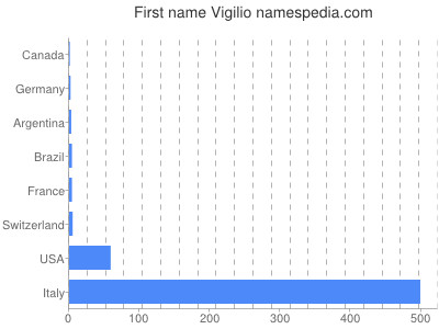 Given name Vigilio