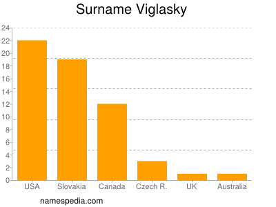 Familiennamen Viglasky