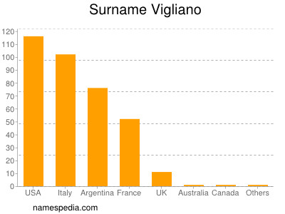 Familiennamen Vigliano