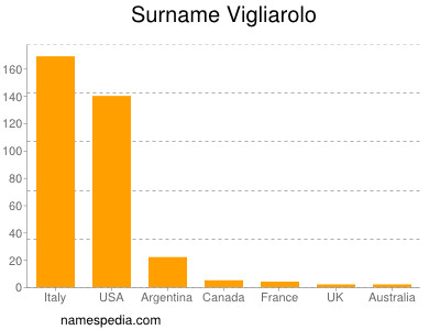 Familiennamen Vigliarolo