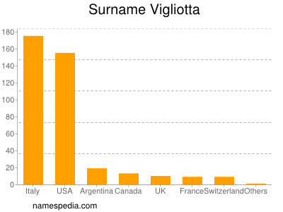 Familiennamen Vigliotta