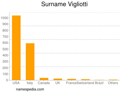 Familiennamen Vigliotti