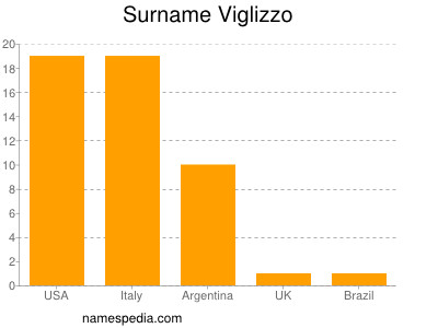 Surname Viglizzo