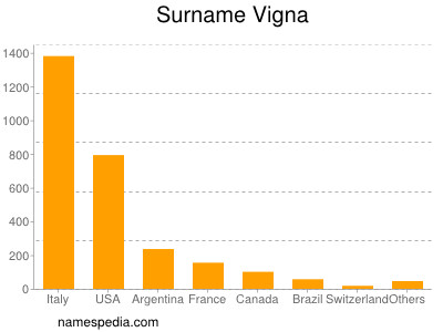 Familiennamen Vigna