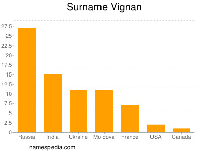 Familiennamen Vignan