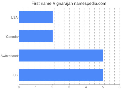 Vornamen Vignarajah