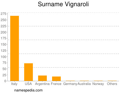 Familiennamen Vignaroli