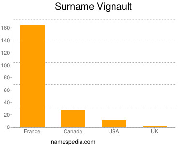 Familiennamen Vignault