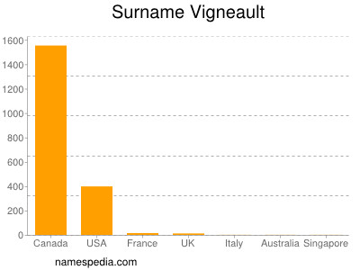 Familiennamen Vigneault