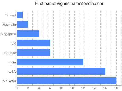 prenom Vignes