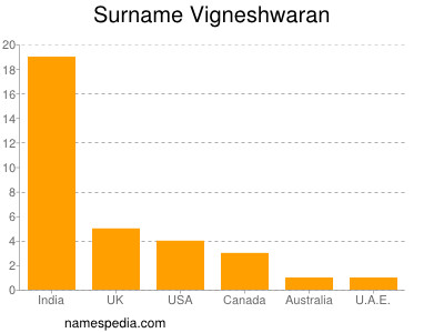 Familiennamen Vigneshwaran