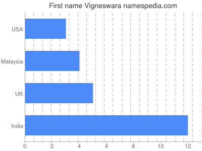Vornamen Vigneswara