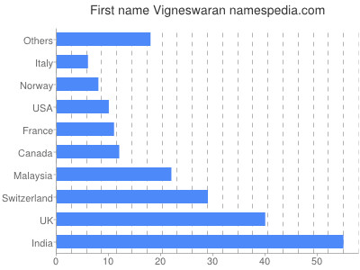 Vornamen Vigneswaran