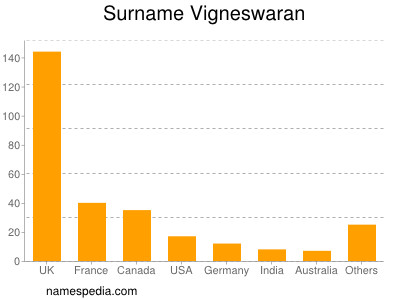 Familiennamen Vigneswaran