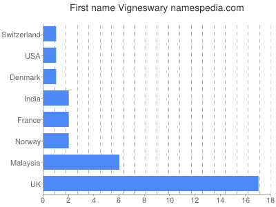 Vornamen Vigneswary